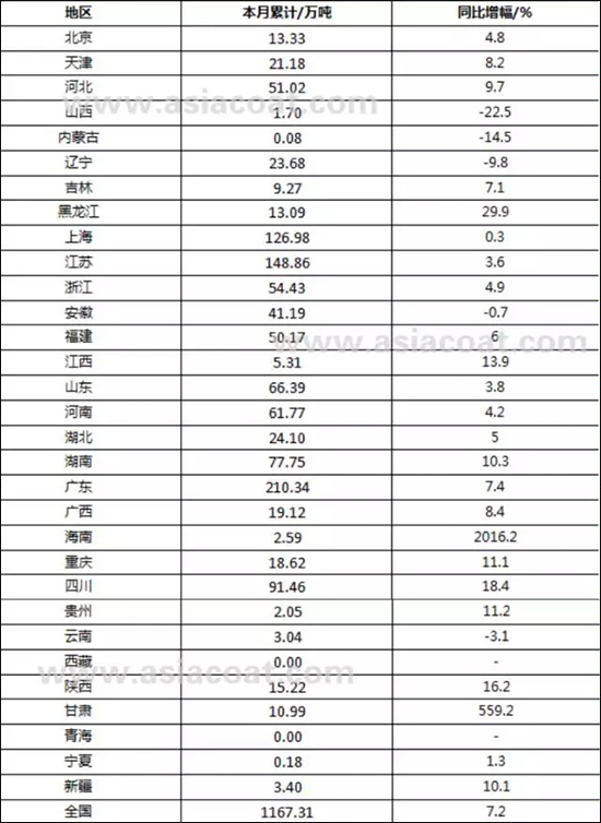 20161-8҇ͿИI(y)a(chn)ͬL7.2%