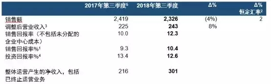 · bNۻ؈1ϝq12.1%2017ͬڞ9.4%ͨ^rƄ5%Ķr/ML · ͿNۻ؈ϝq12.2%2017ͬڞ10.3%NۃrƄ7%Ķr/ML · Nߵͣԭ҂ărֵ^Nʹʮa(chn)Ʒu˳Ј · m(x)עI(y)D(zhun)ȌF(xin)3500fWԪĳɱ(ji)s · ʩD(zhun)ӋһĿ(bio)2020ٌF(xin)2|WԪĳɱ(ji)s · 2018101ɌI(y)W(xu)ƷI(y)(w)ĳ۽Ӌɖ|65|WԪĻ؈ · ُXylazel˾2018101Ɍ_R၆Fabryo˾ُ KZؐȘI(y)ͿϘI(y)(w) · r/MLN½Ӱ푶ֵ(do)N~½4%簴պ㶨R2Ӌtƽ · Mܵ1000fWԪRRʲӰ푣{(dio)II(y)3L1800fWԪ_(d)2.43|WԪ2017ͬڞ2.25|WԪ@ҪڶrԺͳɱ(ji)sĿӰ · II(y)L2200fWԪ_(d)2.37|WԪ2017ͬڞ2.15|ҪcD(zhun)P(gun)Ĵ_Ŀ600fWԪӰ · Nۻ؈_(d)10.4%2017ͬڞ9.3%ͶY؈412.6%2017ͬڞ13.4% · w\Ia(chn)ă_(d)3.01|WԪ2017ͬڞ2.16|WԪа1.52|WԪѽKֹ\II(y)(w)2017ͬڞ9500|WԪ · йϢÿ0.37WԪ԰KZؐһҌעcͿϵĹ˾(zhn)M(jn)^{(dio) KZؐϯ(zh)йٷThierry Vanlanckerʾ “ȫwTķI(xin)ͲиŬ҂ڳ?q)עͿϵĸЧ˾D(zhun)ͷȡM(jn)һM(jn)չ҂ܹMRЈl(zhn)ԭϳɱm(x)ͲRRʵ҂Ȼȡ˲׵ĳɿ ҂ʩĶrӋͳɱ(ji)sĿͿϵʾͬrͨ^ُ_R၆Fabryo˾Xylazel˾ԼӢʿbľW(wng)j(lu)ď҂^m(x)얹̹˾ͿЈҪλ ɌI(y)W(xu)ƷI(y)(w)ĳ۽ǰKZؐƾúxͰl(f)չʷһҪ̱҂Ҳɴ_D(zhun)Ӌһ҂“A15 by 20”(zhn)ԵĿ(bio)~M(jn)” δչ ҂ڷ(wn)ʩ“A15 by 20”(zhn)ͨ^(chung)Ŀ(bio)ĽMעͿϵĹ˾M(jn)D(zhun)F(xin)2020ָ(do)Ŀ(bio)څͼ(x)ЈʬF(xin)ͬڅԭϳɱA(y)Ӌ2018ļԌm(x)ٶȌڽeOĶrcɱ(ji)sĿќ(zhn);wԑ(yng)(dng)ǰRЈ(zhn)҂ڌʩD(zhun)ӋһEϣ2020ٹ(ji)s2|WԪɱ2018-2020ga(chn)Ӌ3.5|WԪһԳɱ KZؐȘI(y)fWԪ ѽKֹ\II(y)(w)I(y)W(xu)ƷI(y)(w) ѽKֹ\II(y)(w)a(chn)L_(d)5700fWԪKֹfcN(j)IFRS 5Ҏ(gu) I(y)W(xu)ƷI(y)(w)ĠII(y)~L6%ҪܷeOăr/M(q)Ȱ㶨RӋ߳9%{(dio)II(y)½7%Ҫ鏊ݵĶra(chn)δȫh(hun)ɱһ֧ĿӋ3500fWԪԼRӰ  